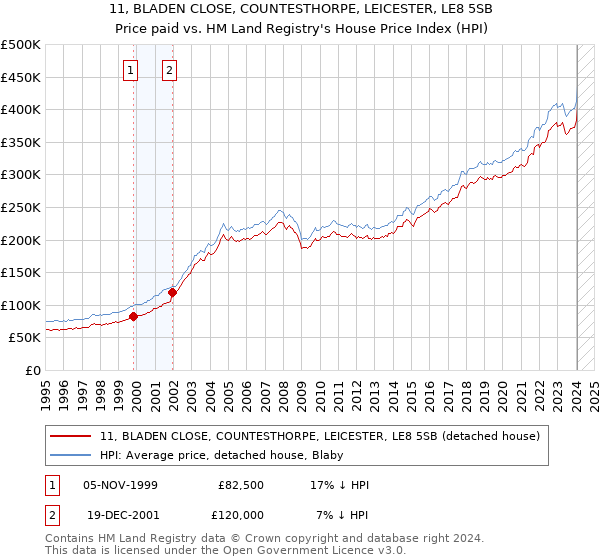 11, BLADEN CLOSE, COUNTESTHORPE, LEICESTER, LE8 5SB: Price paid vs HM Land Registry's House Price Index