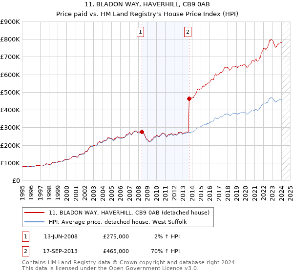 11, BLADON WAY, HAVERHILL, CB9 0AB: Price paid vs HM Land Registry's House Price Index