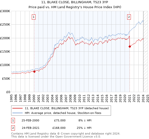 11, BLAKE CLOSE, BILLINGHAM, TS23 3YP: Price paid vs HM Land Registry's House Price Index