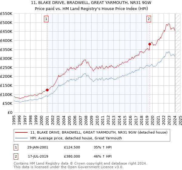 11, BLAKE DRIVE, BRADWELL, GREAT YARMOUTH, NR31 9GW: Price paid vs HM Land Registry's House Price Index