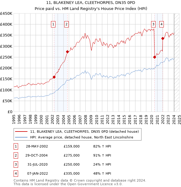 11, BLAKENEY LEA, CLEETHORPES, DN35 0PD: Price paid vs HM Land Registry's House Price Index