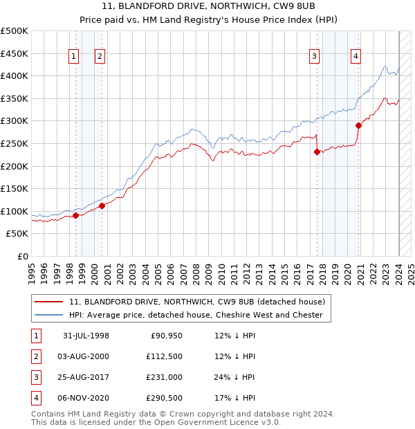 11, BLANDFORD DRIVE, NORTHWICH, CW9 8UB: Price paid vs HM Land Registry's House Price Index