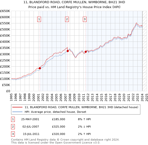 11, BLANDFORD ROAD, CORFE MULLEN, WIMBORNE, BH21 3HD: Price paid vs HM Land Registry's House Price Index