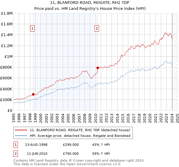 11, BLANFORD ROAD, REIGATE, RH2 7DP: Price paid vs HM Land Registry's House Price Index