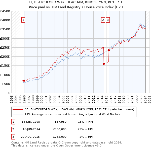 11, BLATCHFORD WAY, HEACHAM, KING'S LYNN, PE31 7TH: Price paid vs HM Land Registry's House Price Index