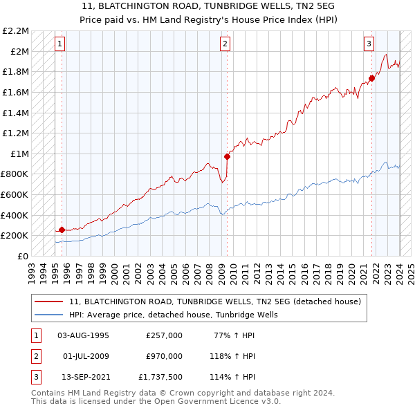 11, BLATCHINGTON ROAD, TUNBRIDGE WELLS, TN2 5EG: Price paid vs HM Land Registry's House Price Index