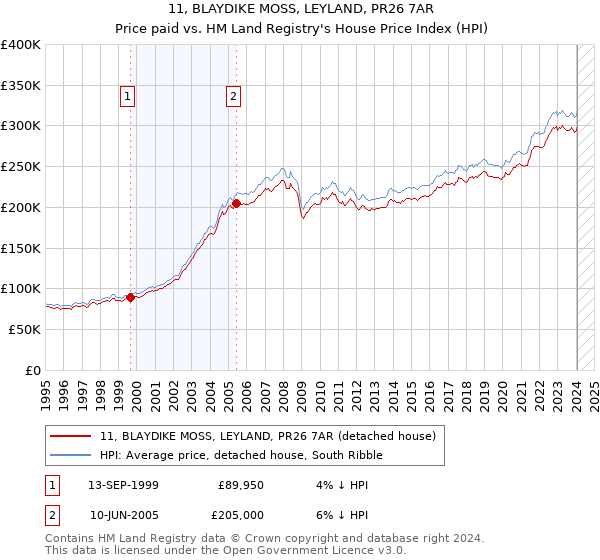 11, BLAYDIKE MOSS, LEYLAND, PR26 7AR: Price paid vs HM Land Registry's House Price Index