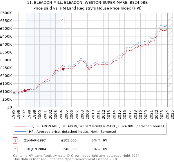 11, BLEADON MILL, BLEADON, WESTON-SUPER-MARE, BS24 0BE: Price paid vs HM Land Registry's House Price Index