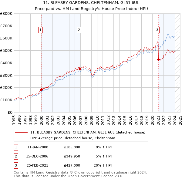 11, BLEASBY GARDENS, CHELTENHAM, GL51 6UL: Price paid vs HM Land Registry's House Price Index