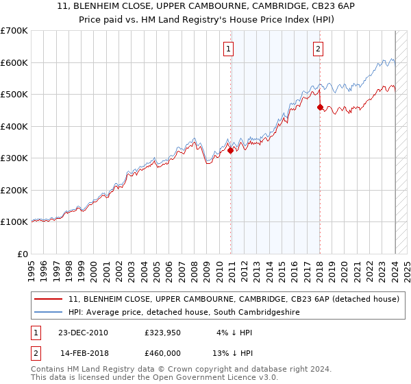 11, BLENHEIM CLOSE, UPPER CAMBOURNE, CAMBRIDGE, CB23 6AP: Price paid vs HM Land Registry's House Price Index