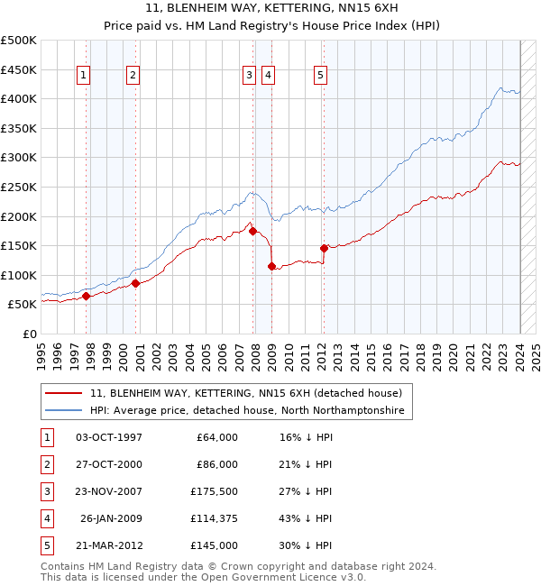 11, BLENHEIM WAY, KETTERING, NN15 6XH: Price paid vs HM Land Registry's House Price Index