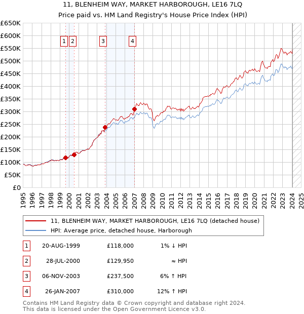 11, BLENHEIM WAY, MARKET HARBOROUGH, LE16 7LQ: Price paid vs HM Land Registry's House Price Index