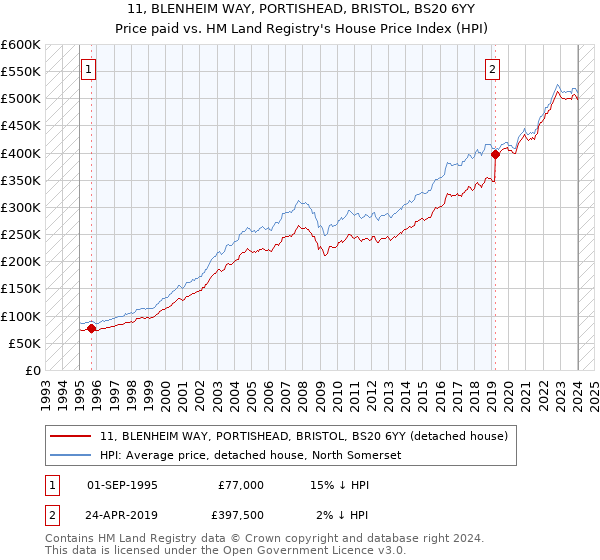 11, BLENHEIM WAY, PORTISHEAD, BRISTOL, BS20 6YY: Price paid vs HM Land Registry's House Price Index
