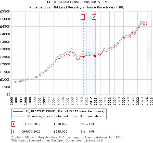 11, BLESTIUM DRIVE, USK, NP15 1TS: Price paid vs HM Land Registry's House Price Index