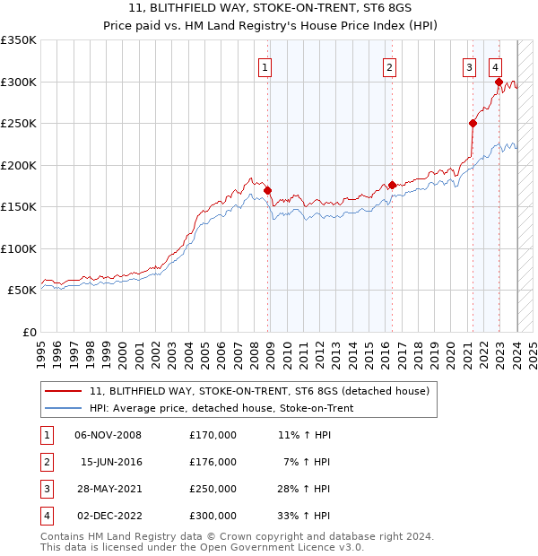 11, BLITHFIELD WAY, STOKE-ON-TRENT, ST6 8GS: Price paid vs HM Land Registry's House Price Index