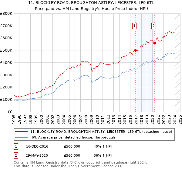 11, BLOCKLEY ROAD, BROUGHTON ASTLEY, LEICESTER, LE9 6TL: Price paid vs HM Land Registry's House Price Index