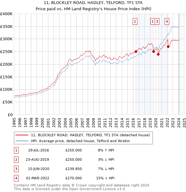 11, BLOCKLEY ROAD, HADLEY, TELFORD, TF1 5TA: Price paid vs HM Land Registry's House Price Index