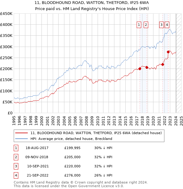 11, BLOODHOUND ROAD, WATTON, THETFORD, IP25 6WA: Price paid vs HM Land Registry's House Price Index