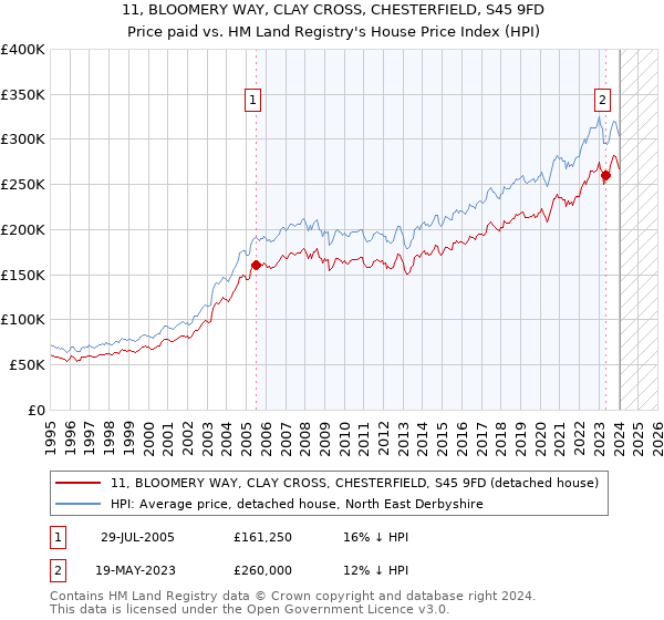 11, BLOOMERY WAY, CLAY CROSS, CHESTERFIELD, S45 9FD: Price paid vs HM Land Registry's House Price Index