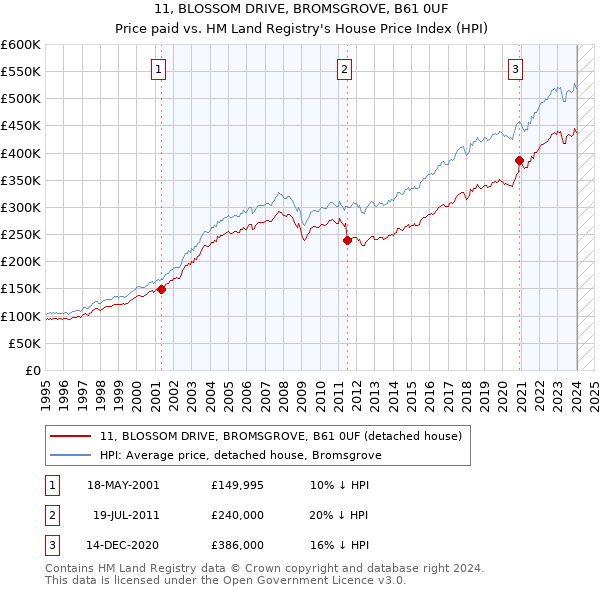 11, BLOSSOM DRIVE, BROMSGROVE, B61 0UF: Price paid vs HM Land Registry's House Price Index