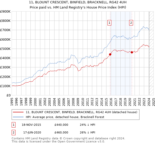 11, BLOUNT CRESCENT, BINFIELD, BRACKNELL, RG42 4UH: Price paid vs HM Land Registry's House Price Index