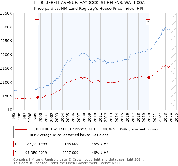 11, BLUEBELL AVENUE, HAYDOCK, ST HELENS, WA11 0GA: Price paid vs HM Land Registry's House Price Index