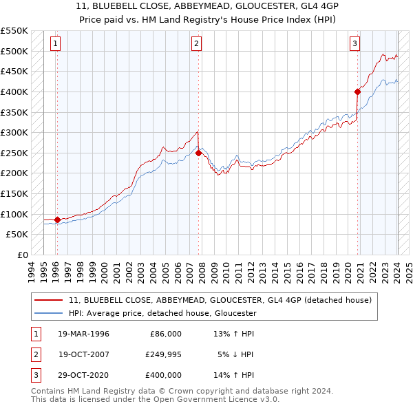 11, BLUEBELL CLOSE, ABBEYMEAD, GLOUCESTER, GL4 4GP: Price paid vs HM Land Registry's House Price Index
