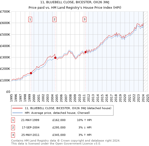 11, BLUEBELL CLOSE, BICESTER, OX26 3WJ: Price paid vs HM Land Registry's House Price Index