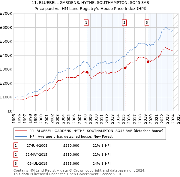 11, BLUEBELL GARDENS, HYTHE, SOUTHAMPTON, SO45 3AB: Price paid vs HM Land Registry's House Price Index