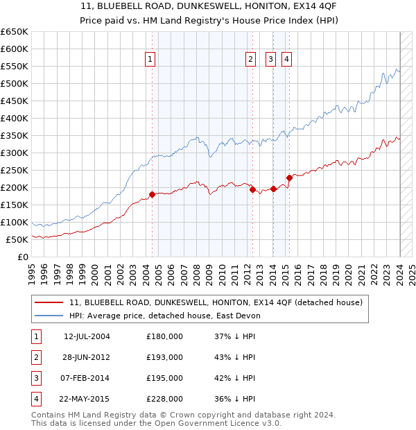 11, BLUEBELL ROAD, DUNKESWELL, HONITON, EX14 4QF: Price paid vs HM Land Registry's House Price Index