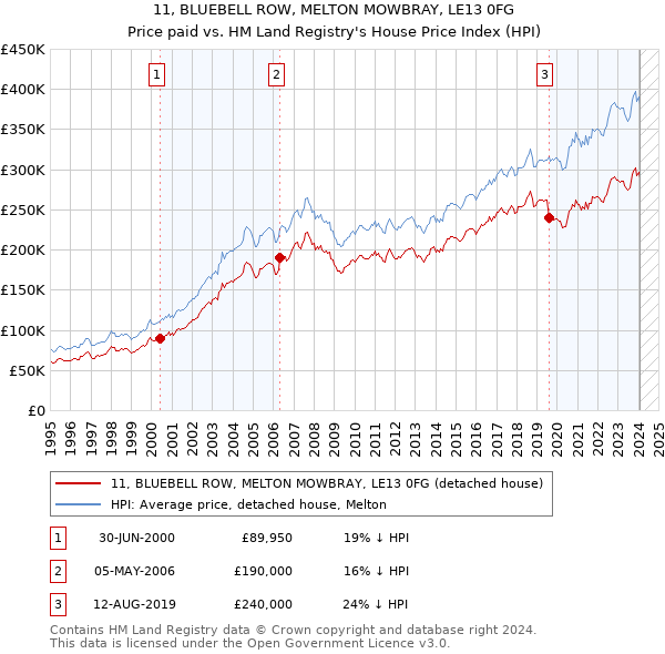 11, BLUEBELL ROW, MELTON MOWBRAY, LE13 0FG: Price paid vs HM Land Registry's House Price Index