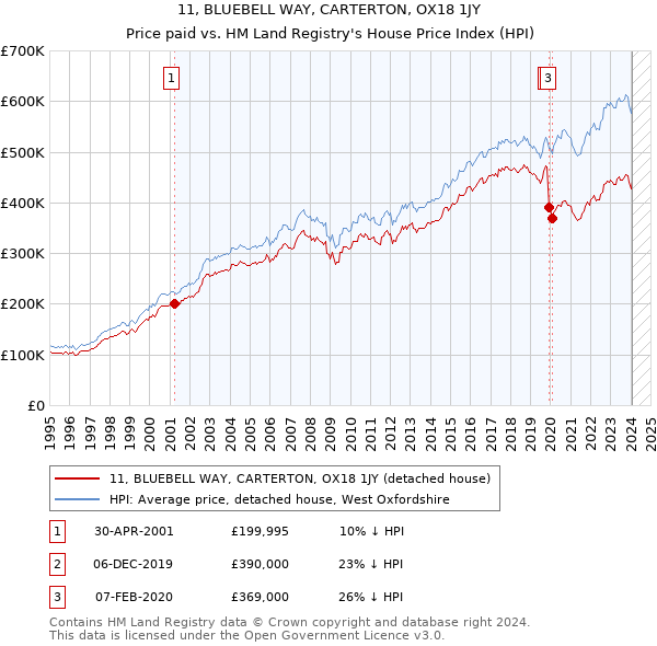 11, BLUEBELL WAY, CARTERTON, OX18 1JY: Price paid vs HM Land Registry's House Price Index