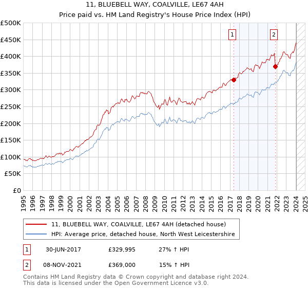 11, BLUEBELL WAY, COALVILLE, LE67 4AH: Price paid vs HM Land Registry's House Price Index