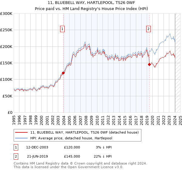 11, BLUEBELL WAY, HARTLEPOOL, TS26 0WF: Price paid vs HM Land Registry's House Price Index