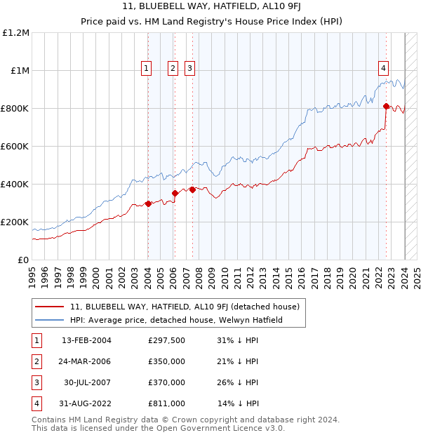11, BLUEBELL WAY, HATFIELD, AL10 9FJ: Price paid vs HM Land Registry's House Price Index