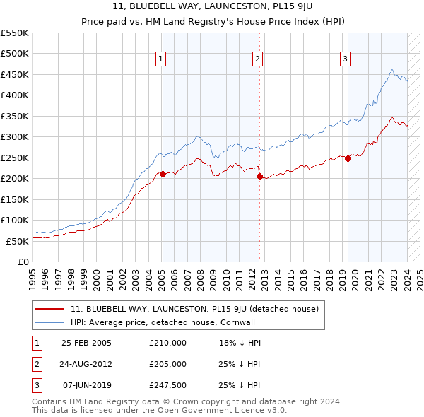 11, BLUEBELL WAY, LAUNCESTON, PL15 9JU: Price paid vs HM Land Registry's House Price Index