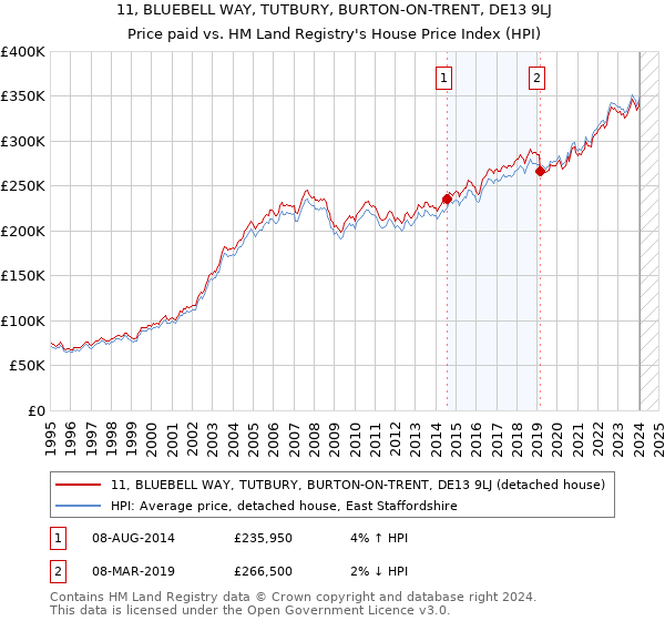 11, BLUEBELL WAY, TUTBURY, BURTON-ON-TRENT, DE13 9LJ: Price paid vs HM Land Registry's House Price Index