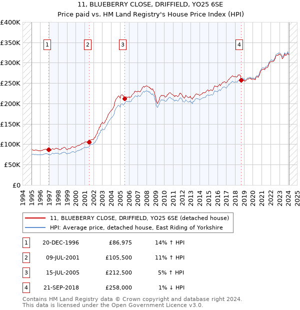 11, BLUEBERRY CLOSE, DRIFFIELD, YO25 6SE: Price paid vs HM Land Registry's House Price Index