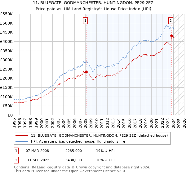 11, BLUEGATE, GODMANCHESTER, HUNTINGDON, PE29 2EZ: Price paid vs HM Land Registry's House Price Index