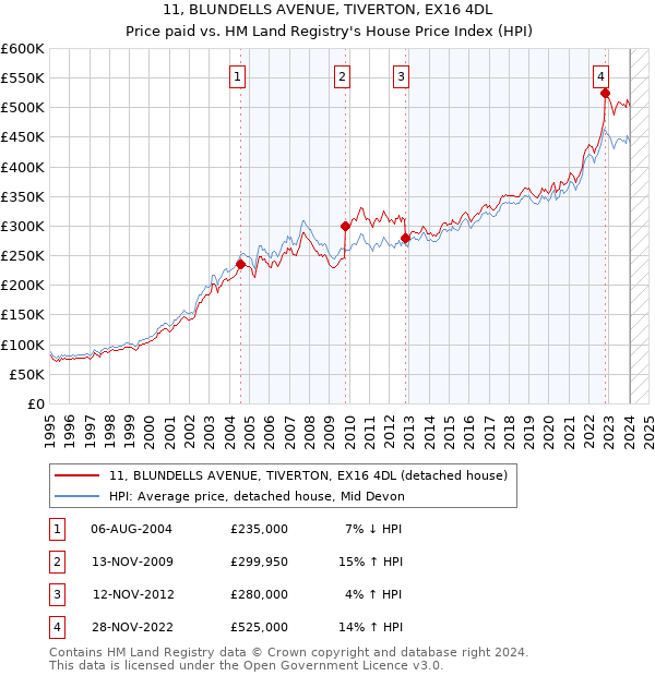 11, BLUNDELLS AVENUE, TIVERTON, EX16 4DL: Price paid vs HM Land Registry's House Price Index