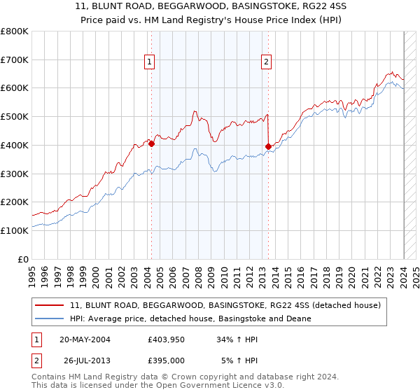 11, BLUNT ROAD, BEGGARWOOD, BASINGSTOKE, RG22 4SS: Price paid vs HM Land Registry's House Price Index