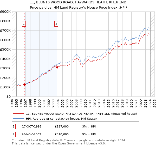 11, BLUNTS WOOD ROAD, HAYWARDS HEATH, RH16 1ND: Price paid vs HM Land Registry's House Price Index