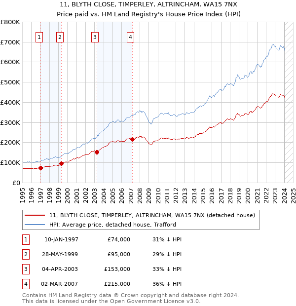 11, BLYTH CLOSE, TIMPERLEY, ALTRINCHAM, WA15 7NX: Price paid vs HM Land Registry's House Price Index