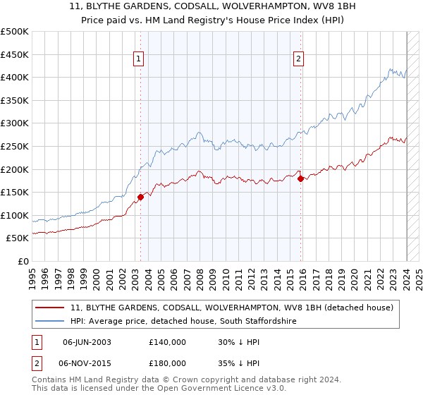 11, BLYTHE GARDENS, CODSALL, WOLVERHAMPTON, WV8 1BH: Price paid vs HM Land Registry's House Price Index