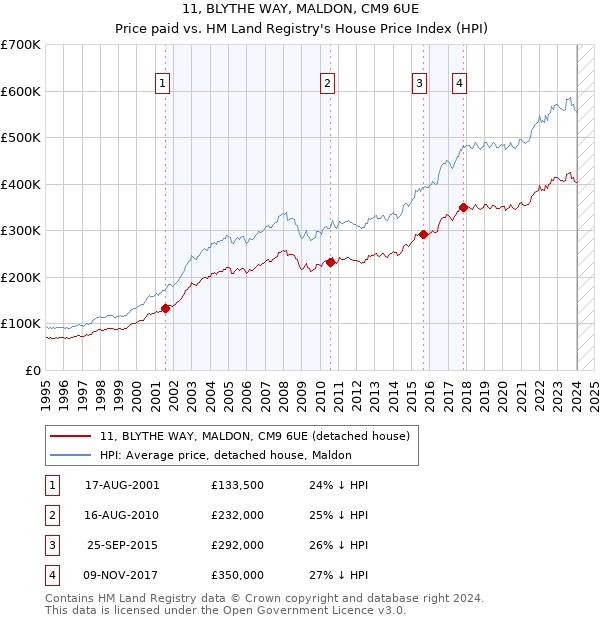 11, BLYTHE WAY, MALDON, CM9 6UE: Price paid vs HM Land Registry's House Price Index
