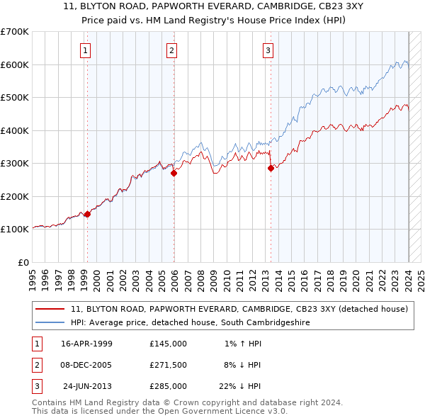 11, BLYTON ROAD, PAPWORTH EVERARD, CAMBRIDGE, CB23 3XY: Price paid vs HM Land Registry's House Price Index