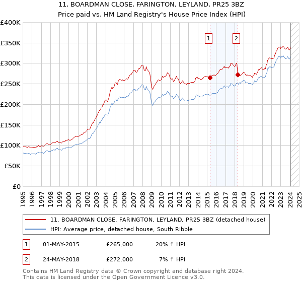 11, BOARDMAN CLOSE, FARINGTON, LEYLAND, PR25 3BZ: Price paid vs HM Land Registry's House Price Index