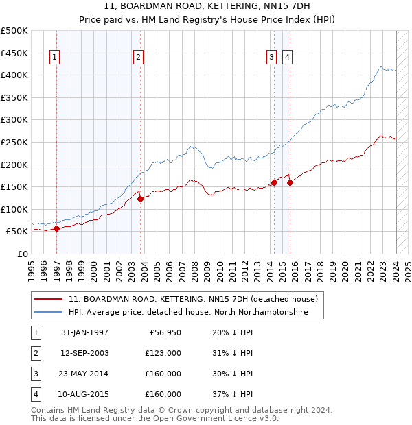 11, BOARDMAN ROAD, KETTERING, NN15 7DH: Price paid vs HM Land Registry's House Price Index