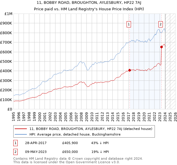 11, BOBBY ROAD, BROUGHTON, AYLESBURY, HP22 7AJ: Price paid vs HM Land Registry's House Price Index