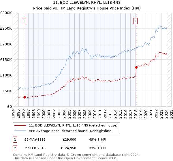 11, BOD LLEWELYN, RHYL, LL18 4NS: Price paid vs HM Land Registry's House Price Index